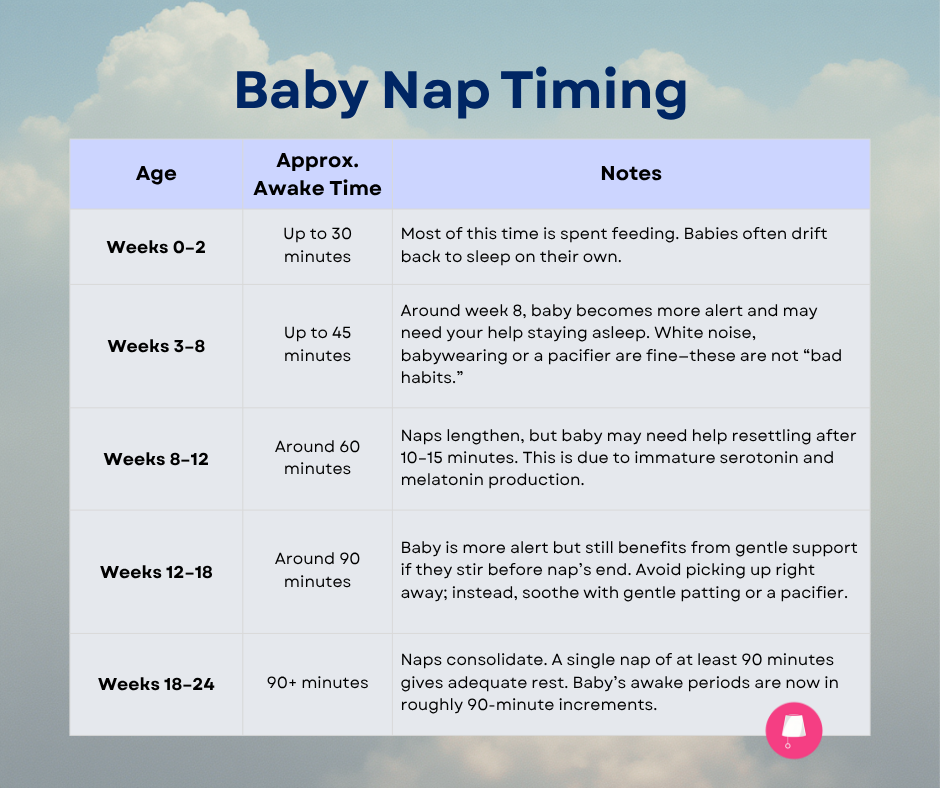 chart to understand baby sleep nap timing by let mommy sleep night doulas
