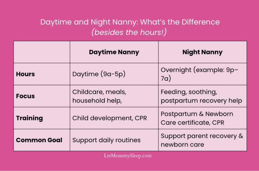 Comparison chart of Daytime Nanny vs Night Nurse showing differences in hours, baby care, and household responsibilities created by Let Mommy Sleep.