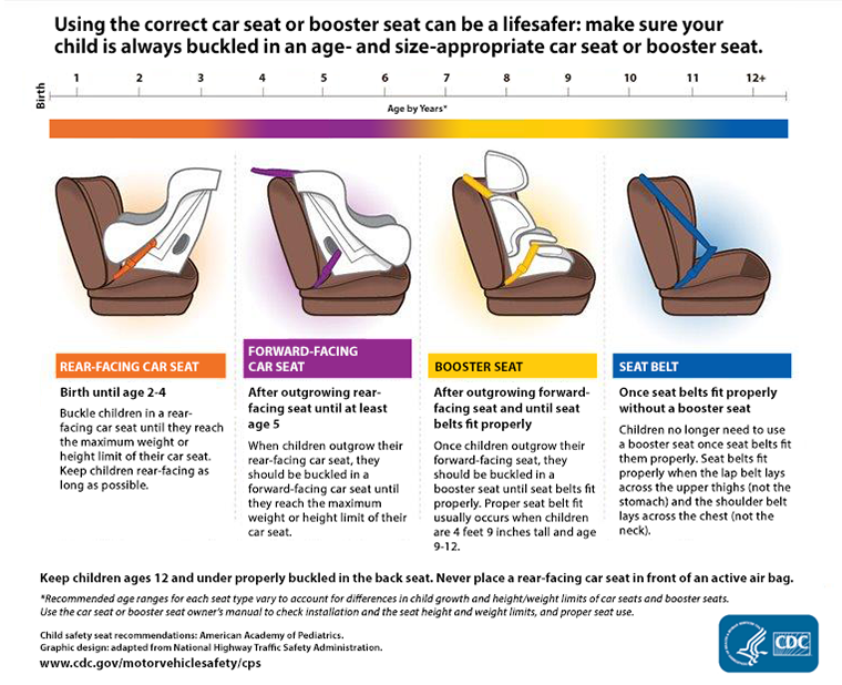 Car Seat Laws In Dc Md And Va, Car Seat Guidelines Virginia