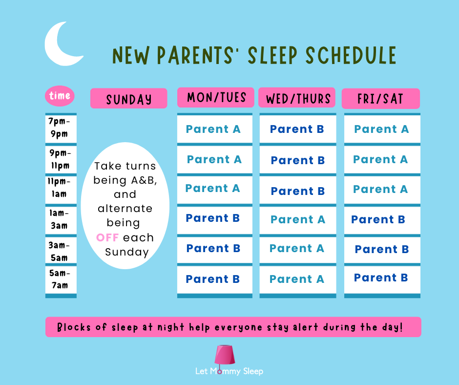 Sample overnight sleep schedule showing Parent A on call 7pm to 1am and Parent B on call 1am to 7am, with each parent getting a 5-hour uninterrupted sleep block.